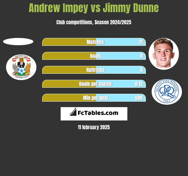 Andrew Impey vs Jimmy Dunne h2h player stats