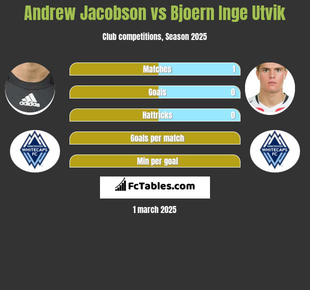 Andrew Jacobson vs Bjoern Inge Utvik h2h player stats