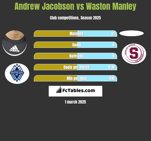 Andrew Jacobson vs Waston Manley h2h player stats