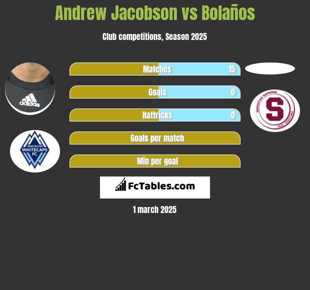 Andrew Jacobson vs Bolaños h2h player stats