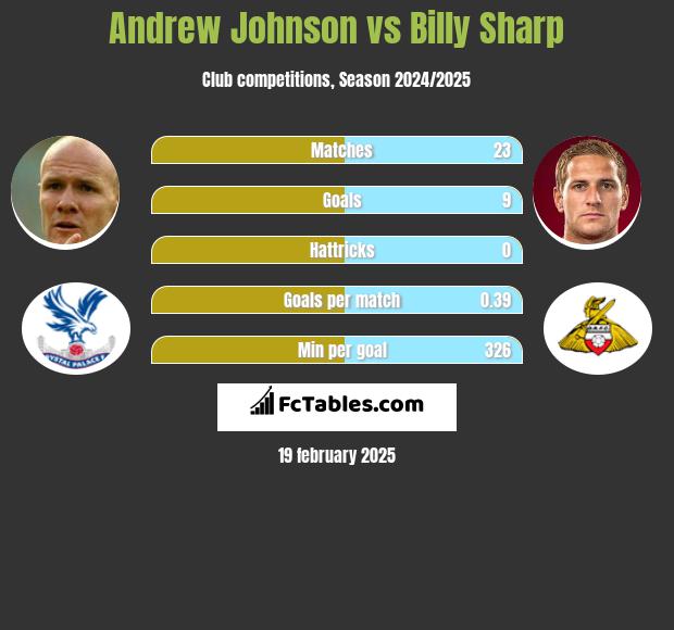 Andrew Johnson vs Billy Sharp h2h player stats