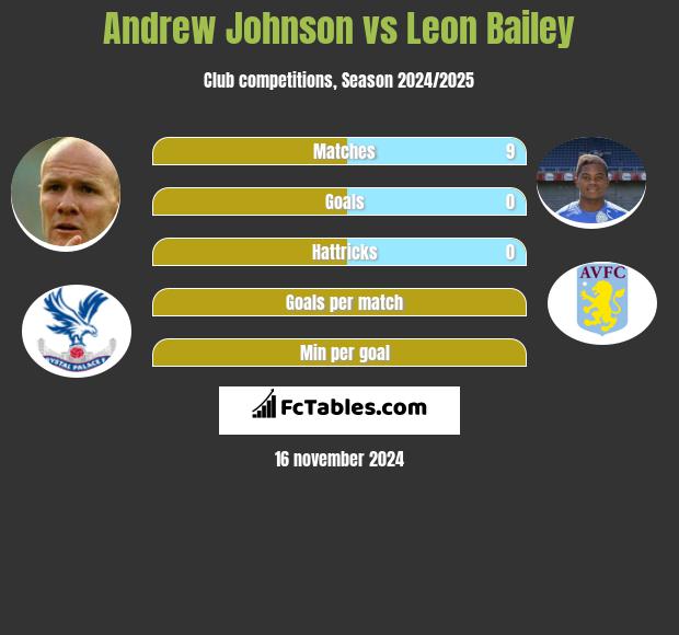 Andrew Johnson vs Leon Bailey h2h player stats