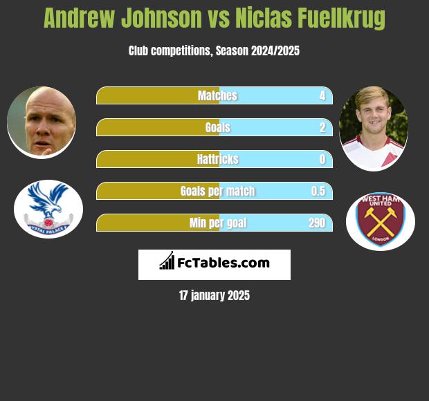 Andrew Johnson vs Niclas Fuellkrug h2h player stats