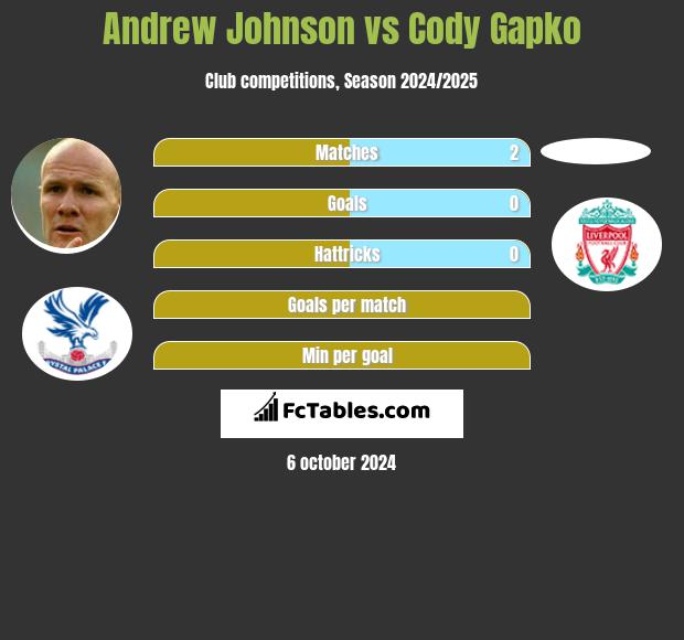 Andrew Johnson vs Cody Gapko h2h player stats