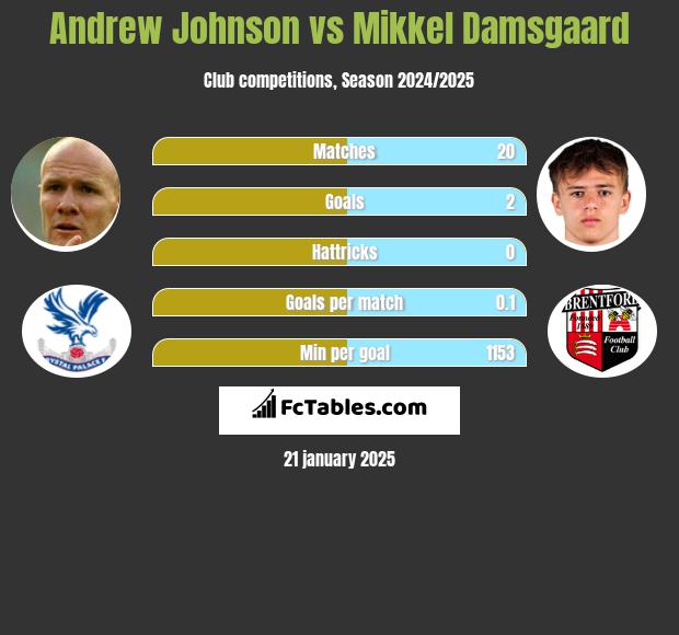 Andrew Johnson vs Mikkel Damsgaard h2h player stats