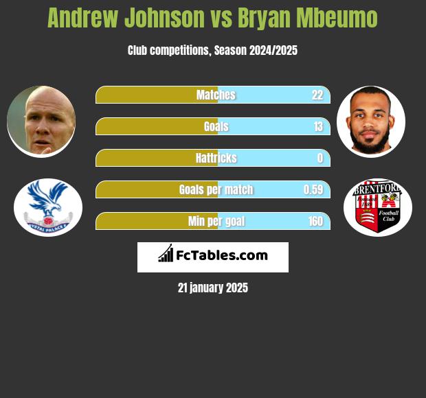 Andrew Johnson vs Bryan Mbeumo h2h player stats