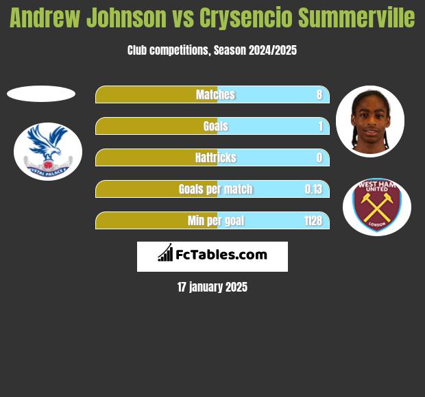 Andrew Johnson vs Crysencio Summerville h2h player stats