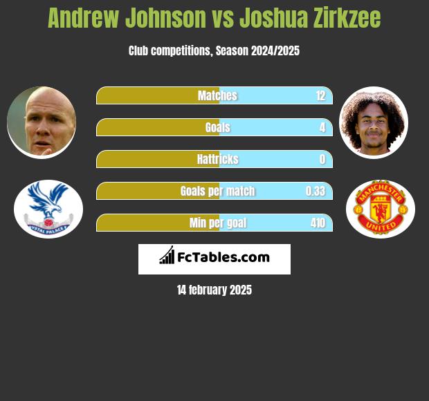 Andrew Johnson vs Joshua Zirkzee h2h player stats