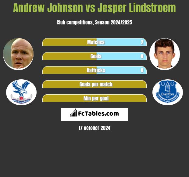 Andrew Johnson vs Jesper Lindstroem h2h player stats