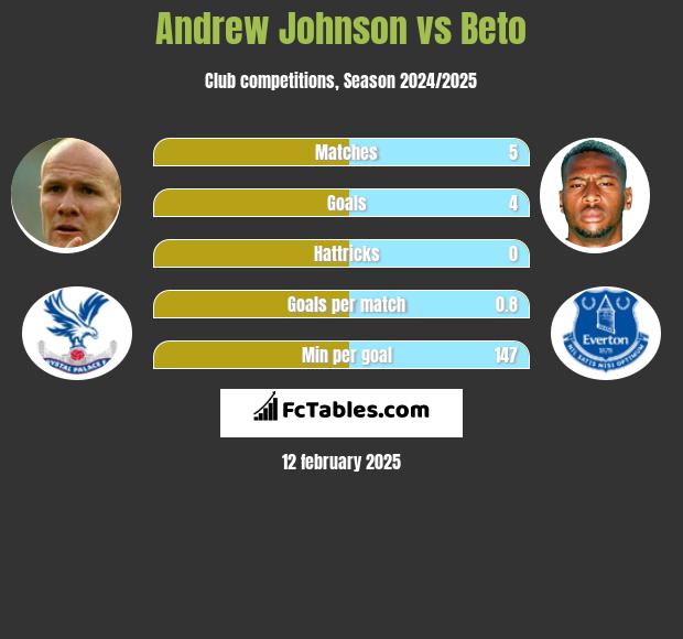 Andrew Johnson vs Beto h2h player stats