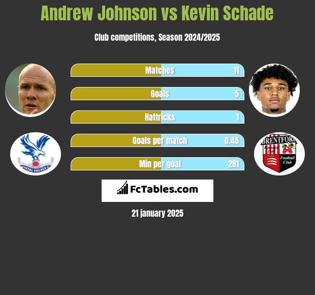 Andrew Johnson vs Kevin Schade h2h player stats