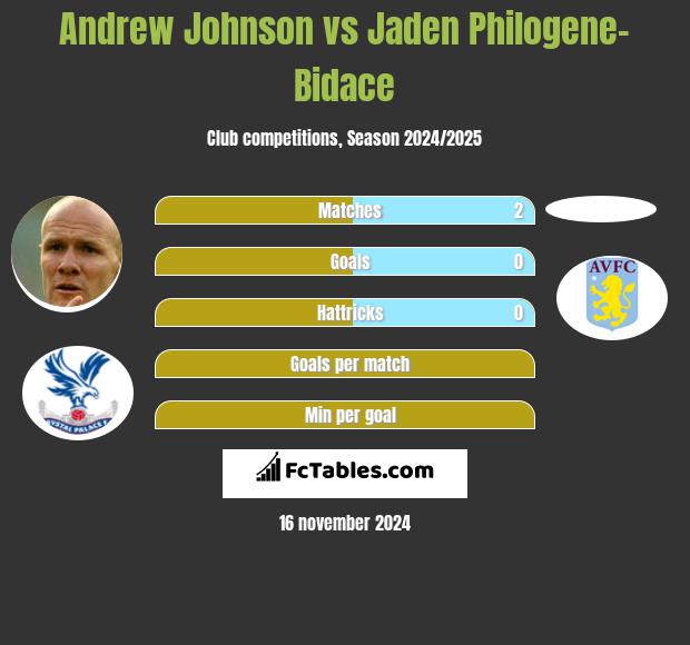 Andrew Johnson vs Jaden Philogene-Bidace h2h player stats