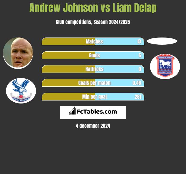 Andrew Johnson vs Liam Delap h2h player stats