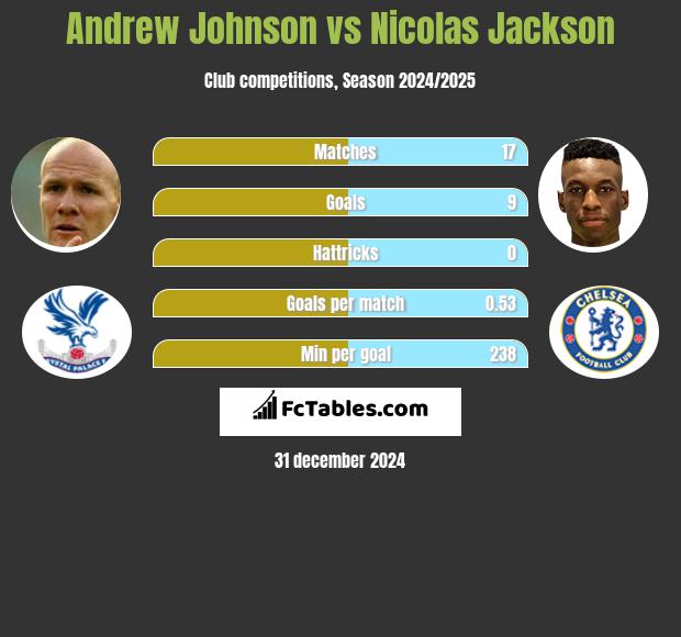 Andrew Johnson vs Nicolas Jackson h2h player stats