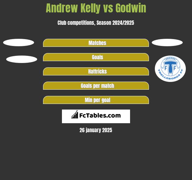 Andrew Kelly vs Godwin h2h player stats