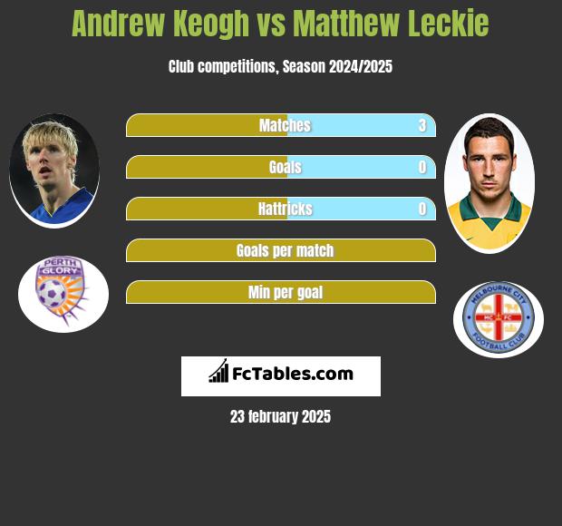 Andrew Keogh vs Matthew Leckie h2h player stats