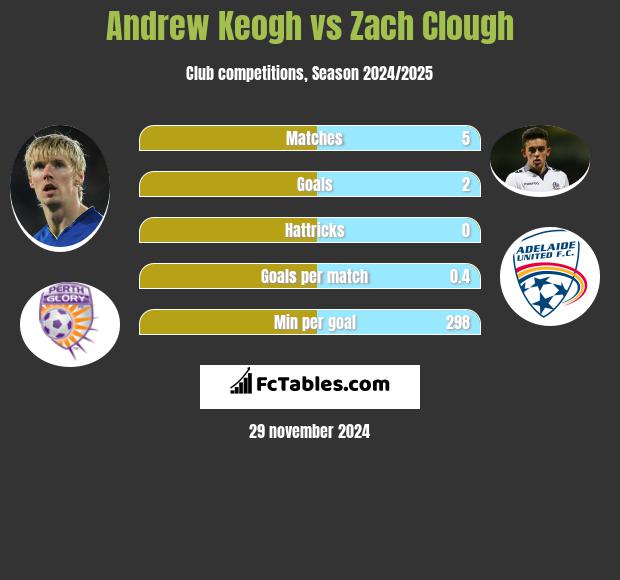 Andrew Keogh vs Zach Clough h2h player stats