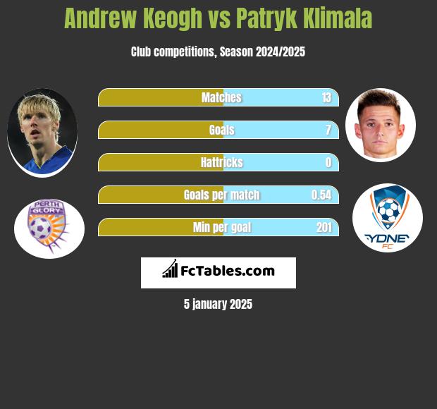 Andrew Keogh vs Patryk Klimala h2h player stats