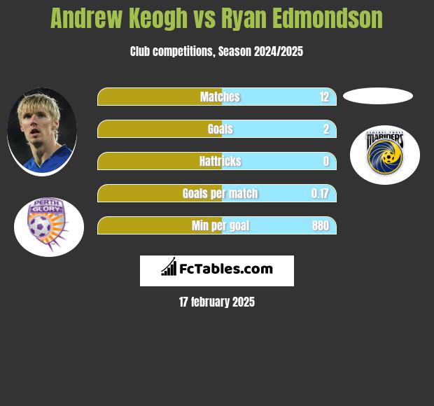 Andrew Keogh vs Ryan Edmondson h2h player stats