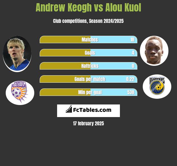 Andrew Keogh vs Alou Kuol h2h player stats