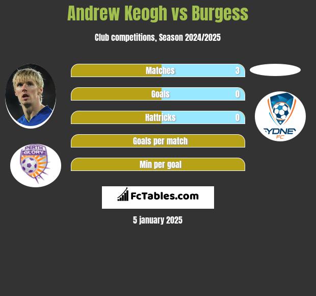 Andrew Keogh vs Burgess h2h player stats