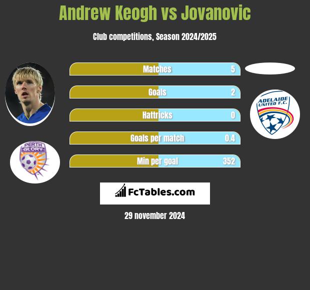 Andrew Keogh vs Jovanovic h2h player stats