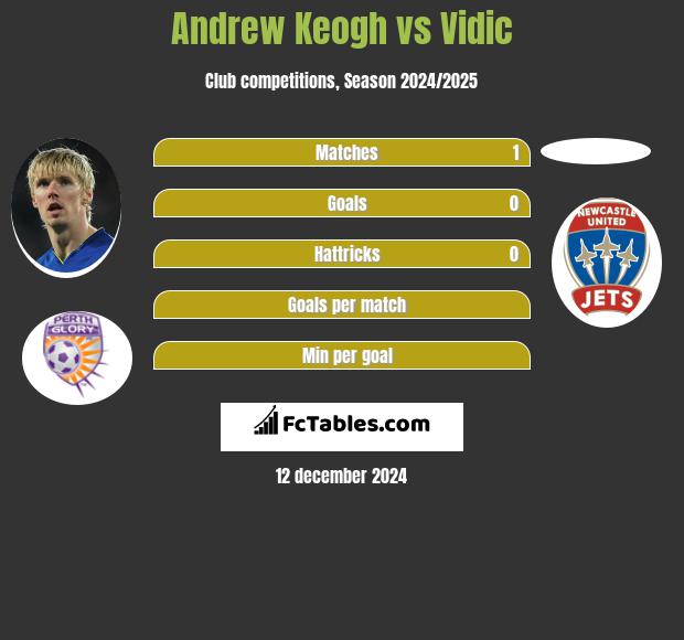 Andrew Keogh vs Vidic h2h player stats