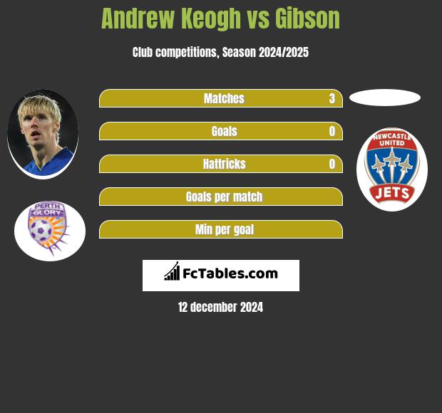 Andrew Keogh vs Gibson h2h player stats