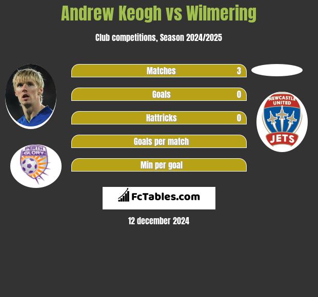 Andrew Keogh vs Wilmering h2h player stats