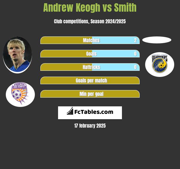 Andrew Keogh vs Smith h2h player stats