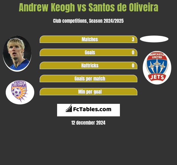 Andrew Keogh vs Santos de Oliveira h2h player stats