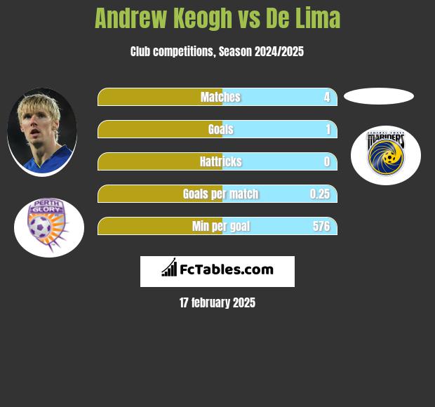 Andrew Keogh vs De Lima h2h player stats