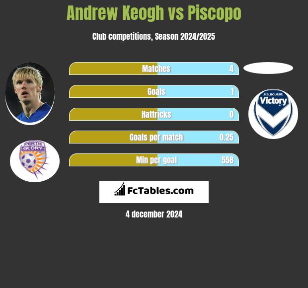 Andrew Keogh vs Piscopo h2h player stats