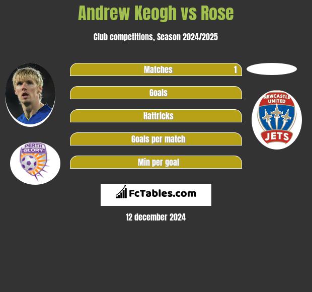 Andrew Keogh vs Rose h2h player stats