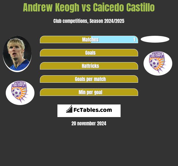 Andrew Keogh vs Caicedo Castillo h2h player stats