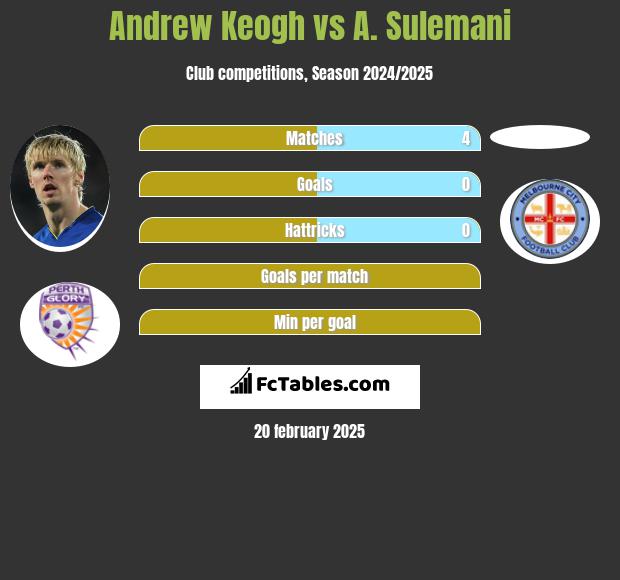 Andrew Keogh vs A. Sulemani h2h player stats