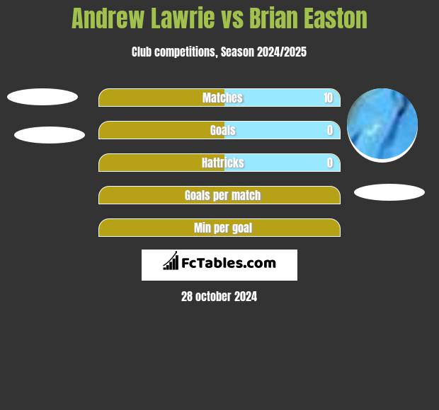 Andrew Lawrie vs Brian Easton h2h player stats