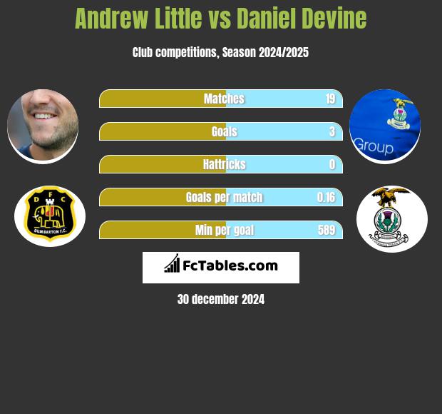 Andrew Little vs Daniel Devine h2h player stats