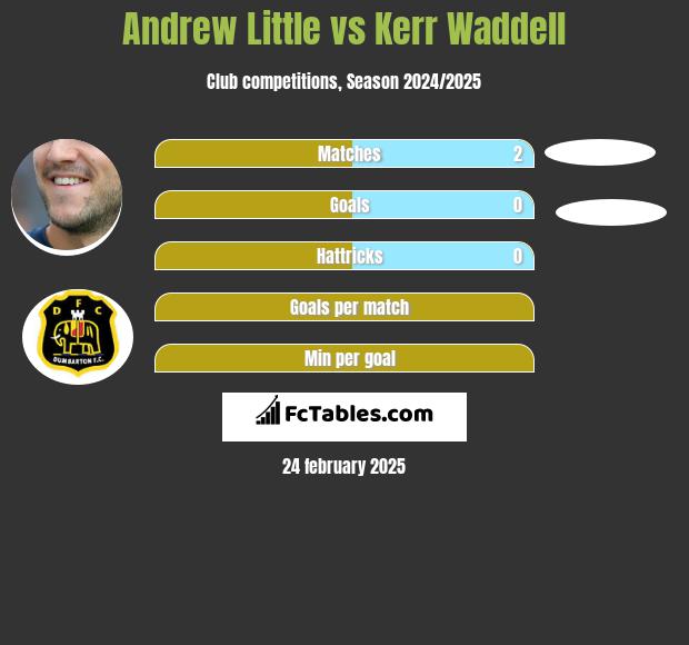 Andrew Little vs Kerr Waddell h2h player stats