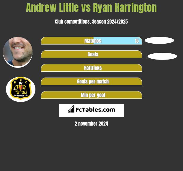 Andrew Little vs Ryan Harrington h2h player stats