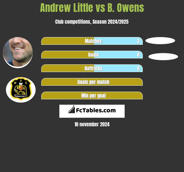 Andrew Little vs B. Owens h2h player stats