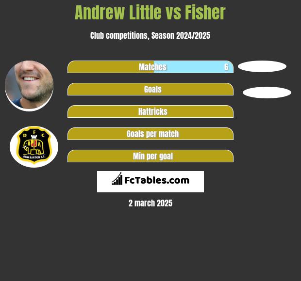 Andrew Little vs Fisher h2h player stats