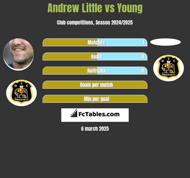 Andrew Little vs Young h2h player stats