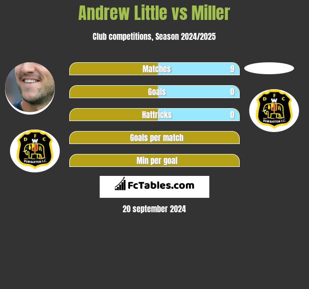 Andrew Little vs Miller h2h player stats