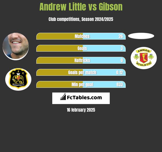 Andrew Little vs Gibson h2h player stats