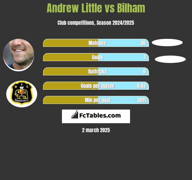 Andrew Little vs Bilham h2h player stats