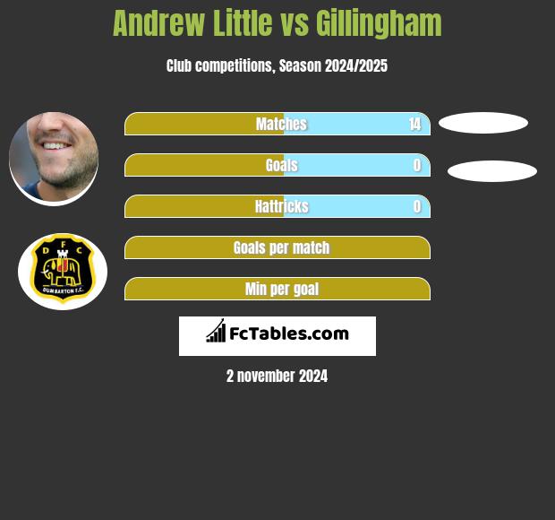 Andrew Little vs Gillingham h2h player stats