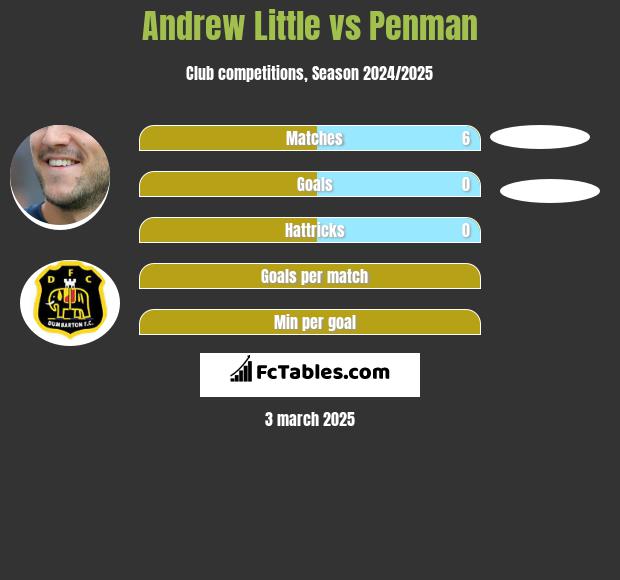 Andrew Little vs Penman h2h player stats