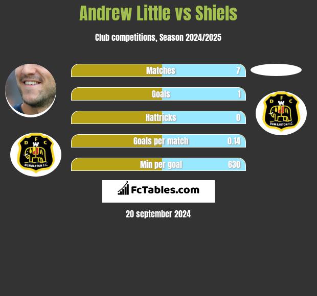 Andrew Little vs Shiels h2h player stats