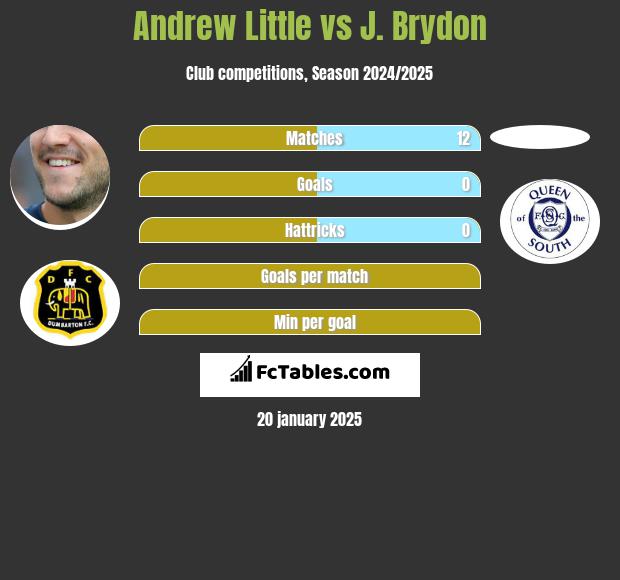 Andrew Little vs J. Brydon h2h player stats